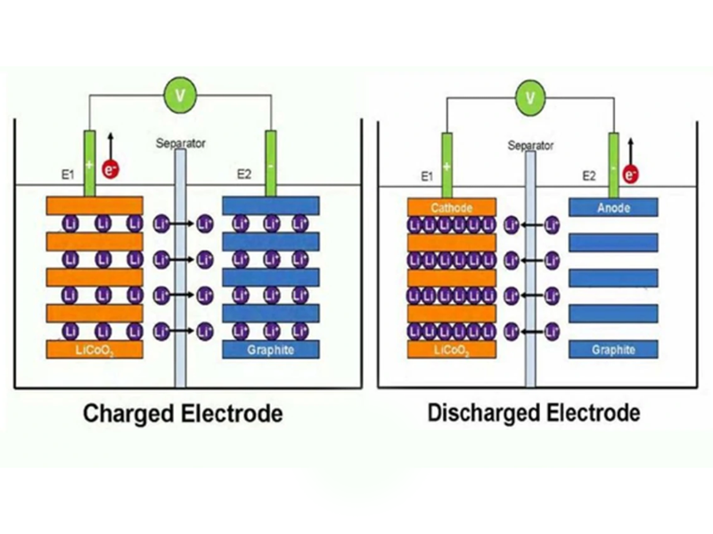 The lithium battery market is growing rapidly, and the demand for management chips is strong!