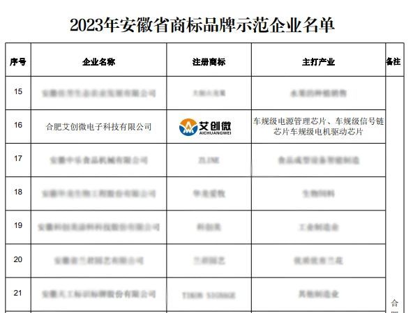 艾創微(wēi)成功榮獲“2023年(nián)安徽省商标品牌示範企業(yè)”稱号